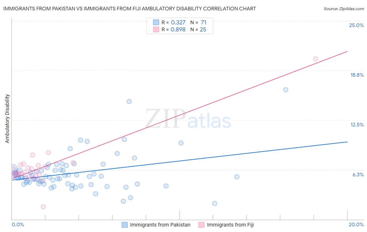 Immigrants from Pakistan vs Immigrants from Fiji Ambulatory Disability