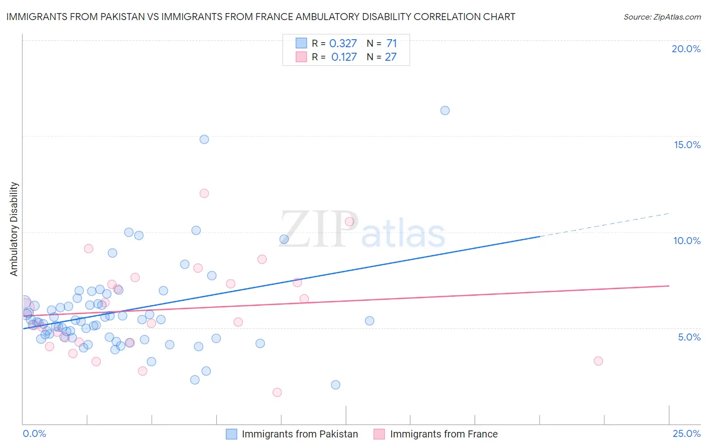 Immigrants from Pakistan vs Immigrants from France Ambulatory Disability