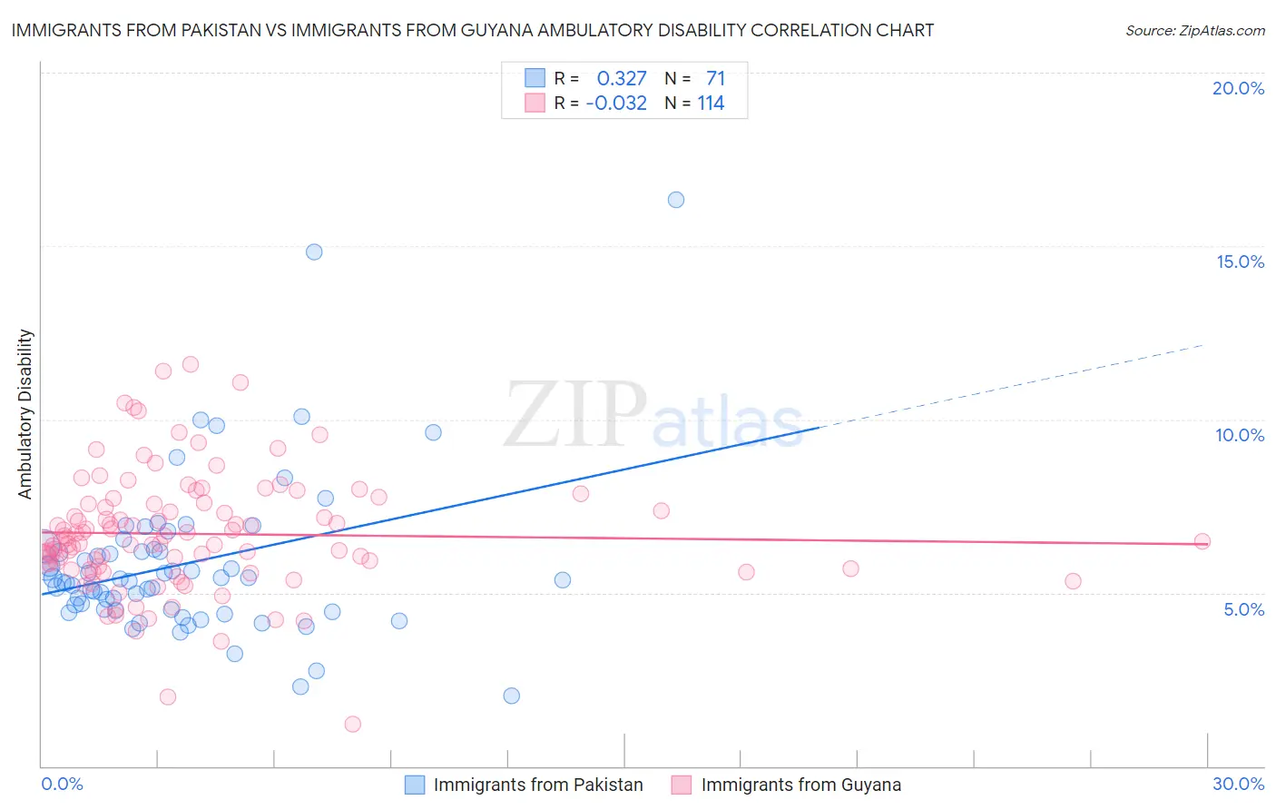 Immigrants from Pakistan vs Immigrants from Guyana Ambulatory Disability