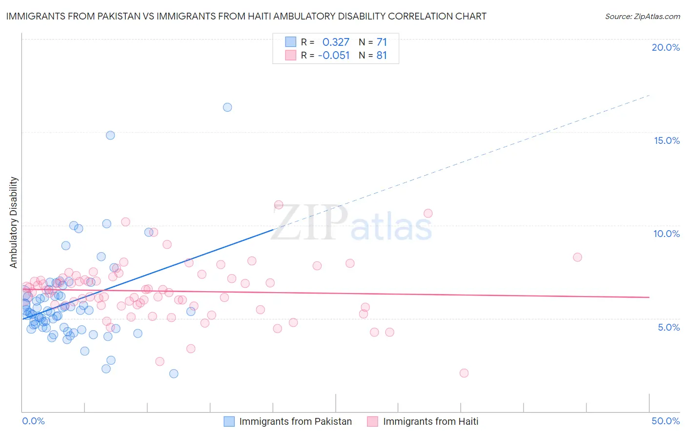 Immigrants from Pakistan vs Immigrants from Haiti Ambulatory Disability