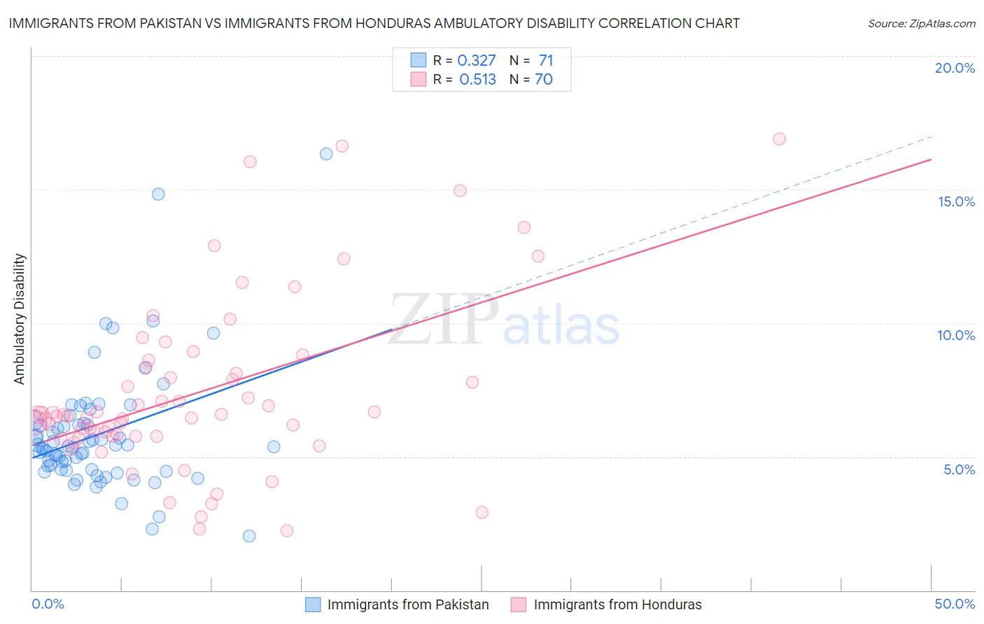 Immigrants from Pakistan vs Immigrants from Honduras Ambulatory Disability