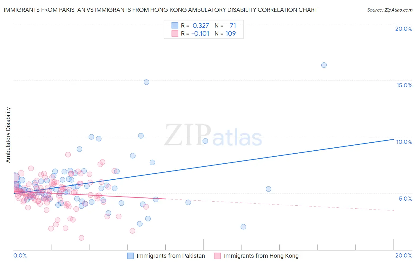 Immigrants from Pakistan vs Immigrants from Hong Kong Ambulatory Disability