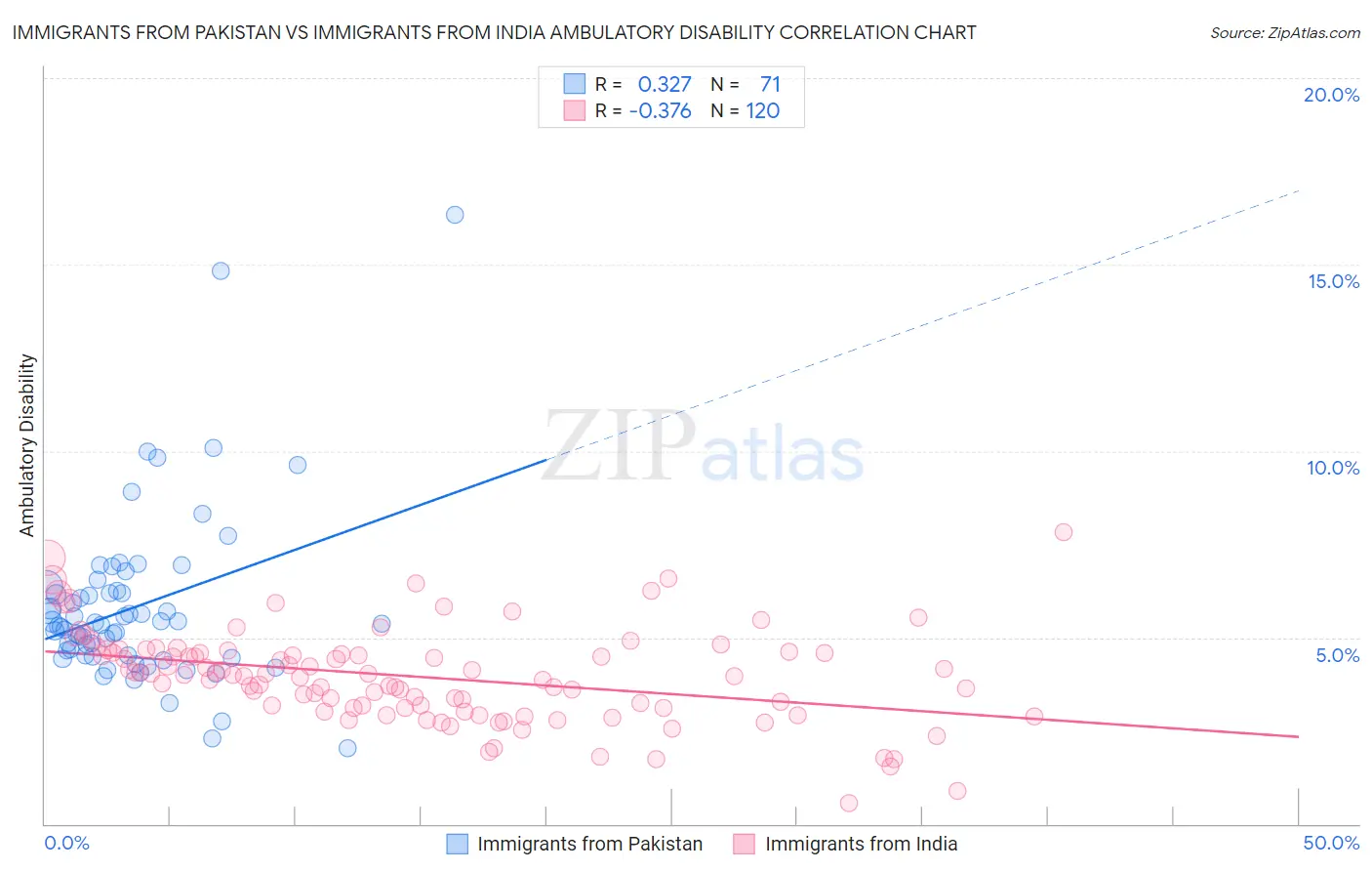 Immigrants from Pakistan vs Immigrants from India Ambulatory Disability
