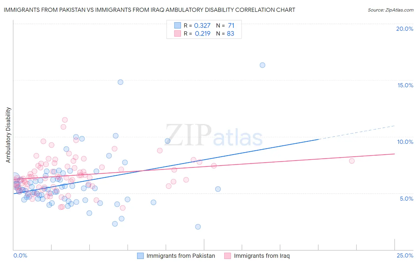 Immigrants from Pakistan vs Immigrants from Iraq Ambulatory Disability