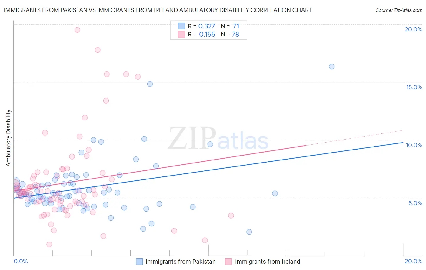 Immigrants from Pakistan vs Immigrants from Ireland Ambulatory Disability