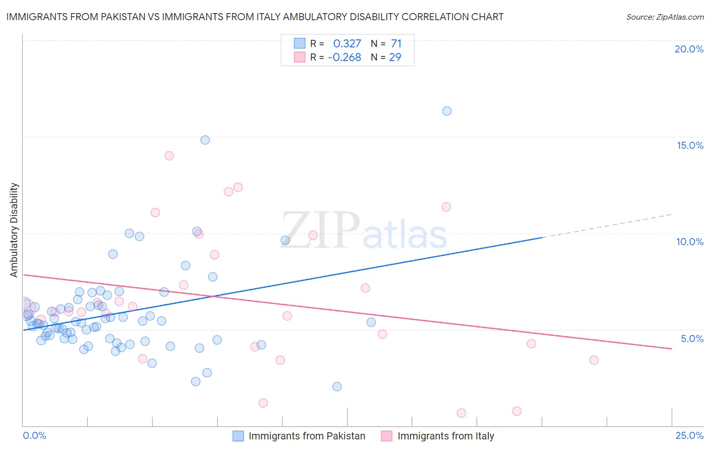 Immigrants from Pakistan vs Immigrants from Italy Ambulatory Disability