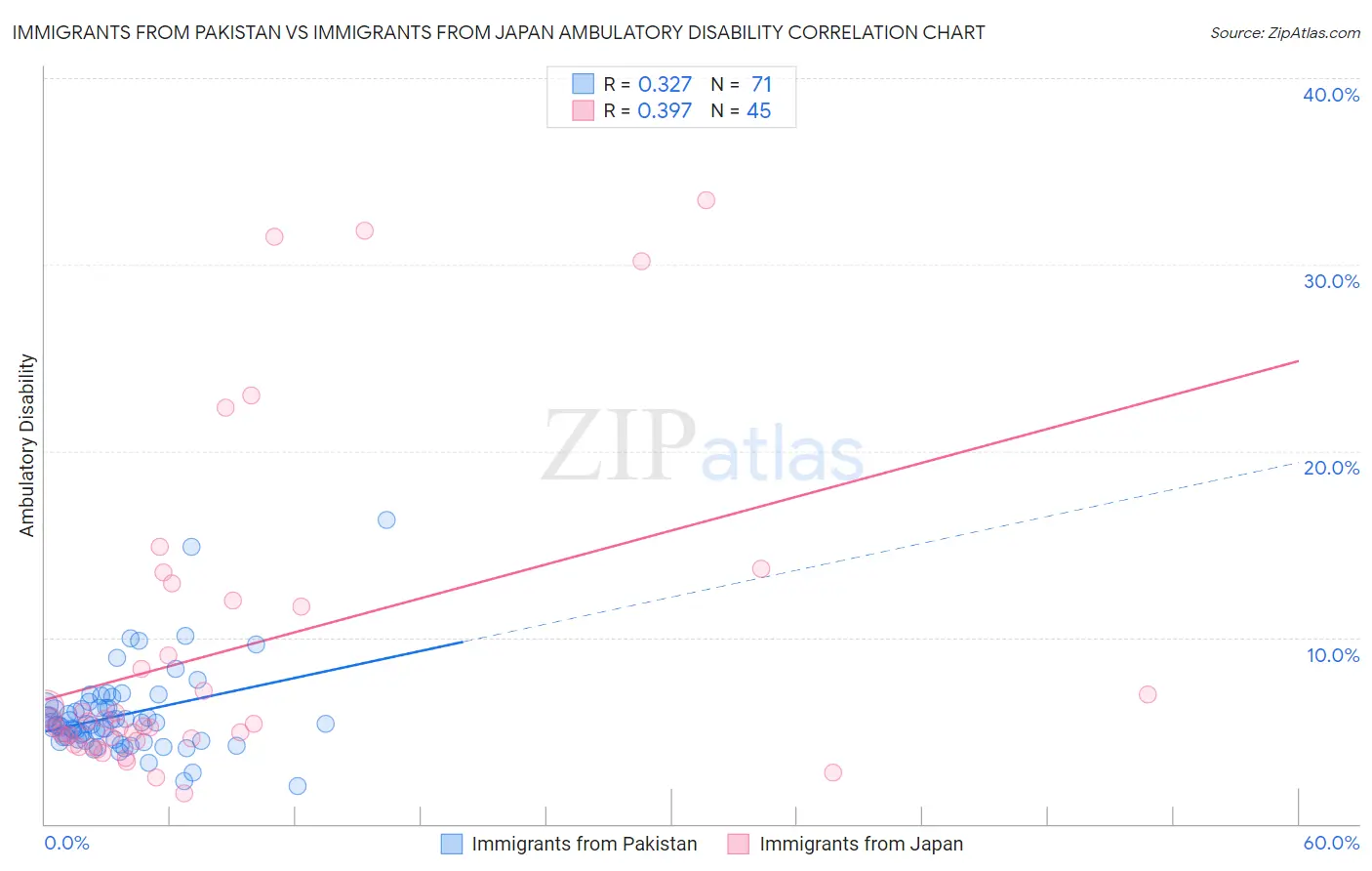 Immigrants from Pakistan vs Immigrants from Japan Ambulatory Disability