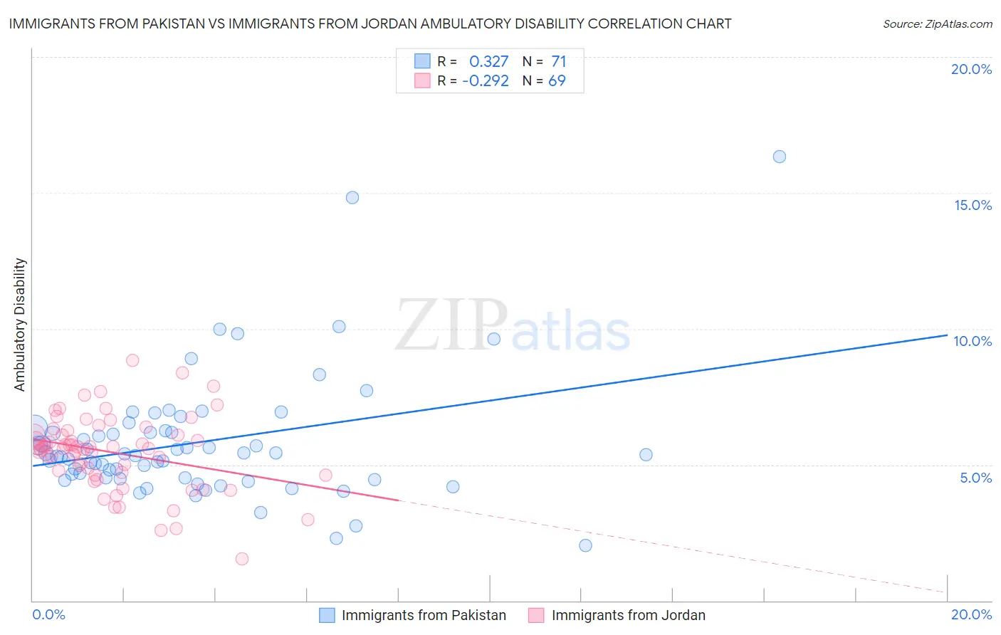 Immigrants from Pakistan vs Immigrants from Jordan Ambulatory Disability