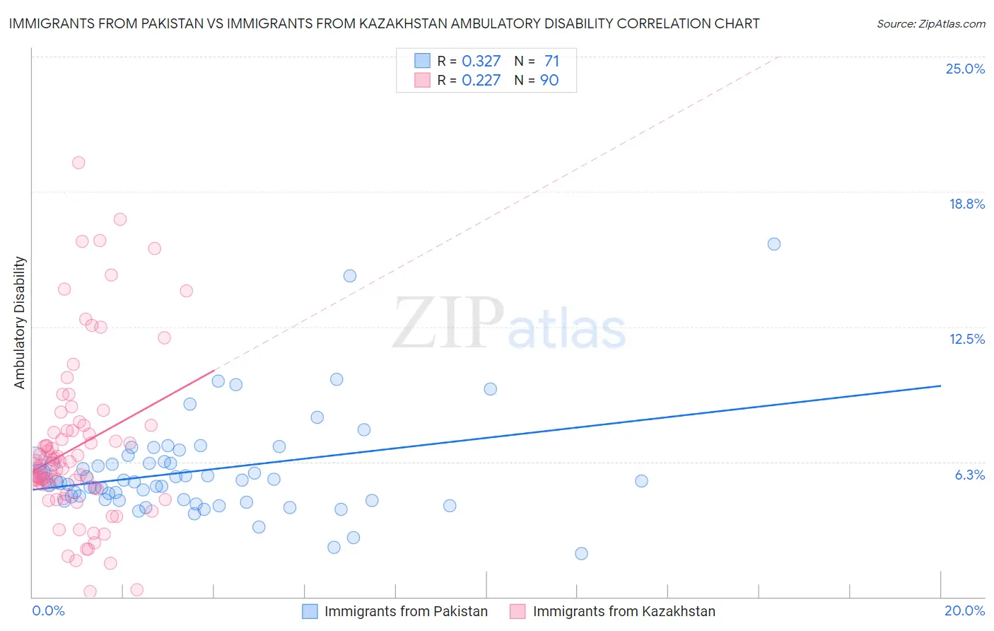 Immigrants from Pakistan vs Immigrants from Kazakhstan Ambulatory Disability