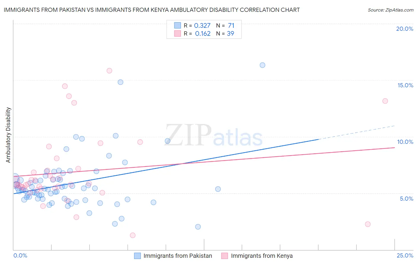 Immigrants from Pakistan vs Immigrants from Kenya Ambulatory Disability