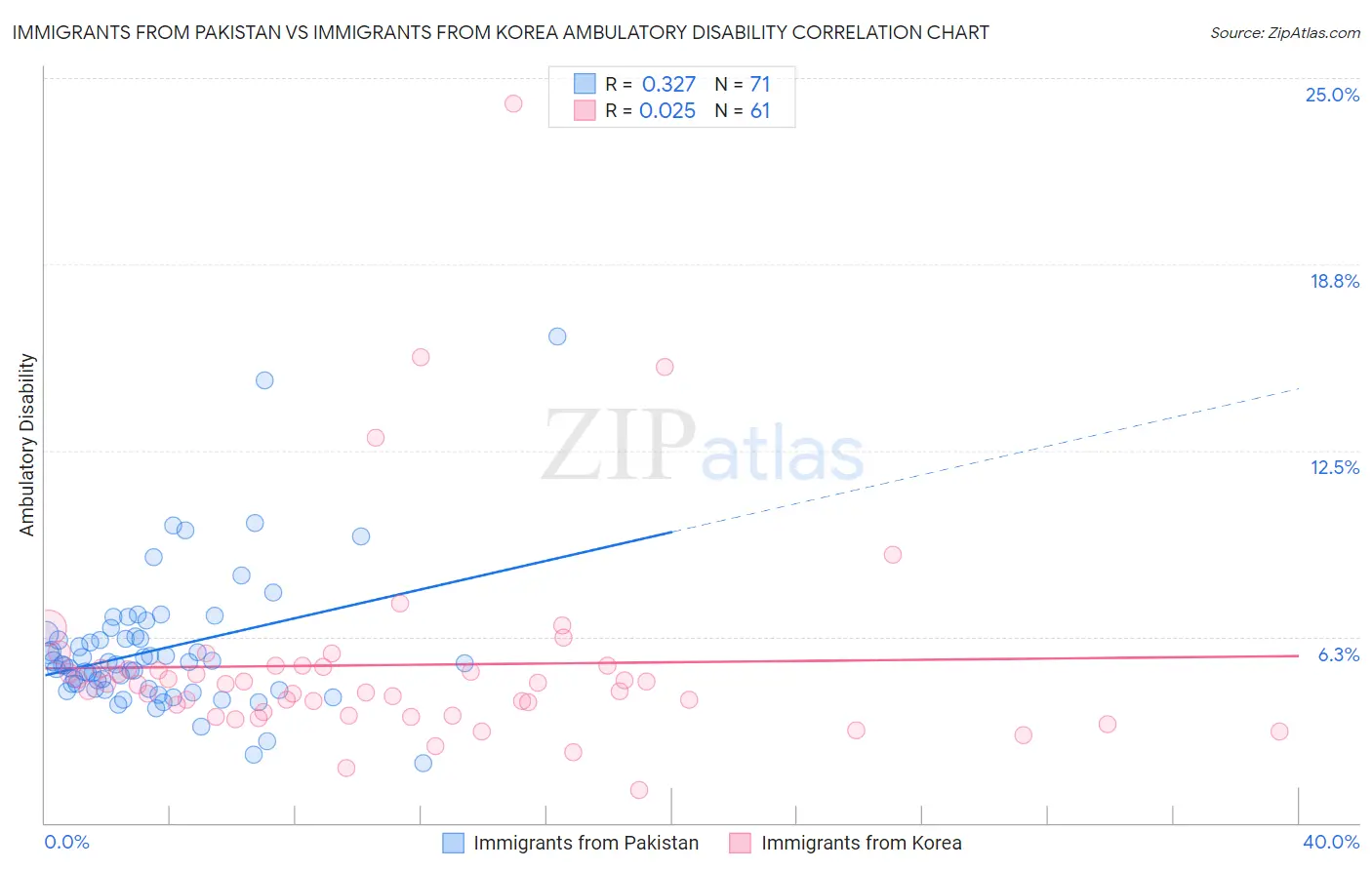Immigrants from Pakistan vs Immigrants from Korea Ambulatory Disability