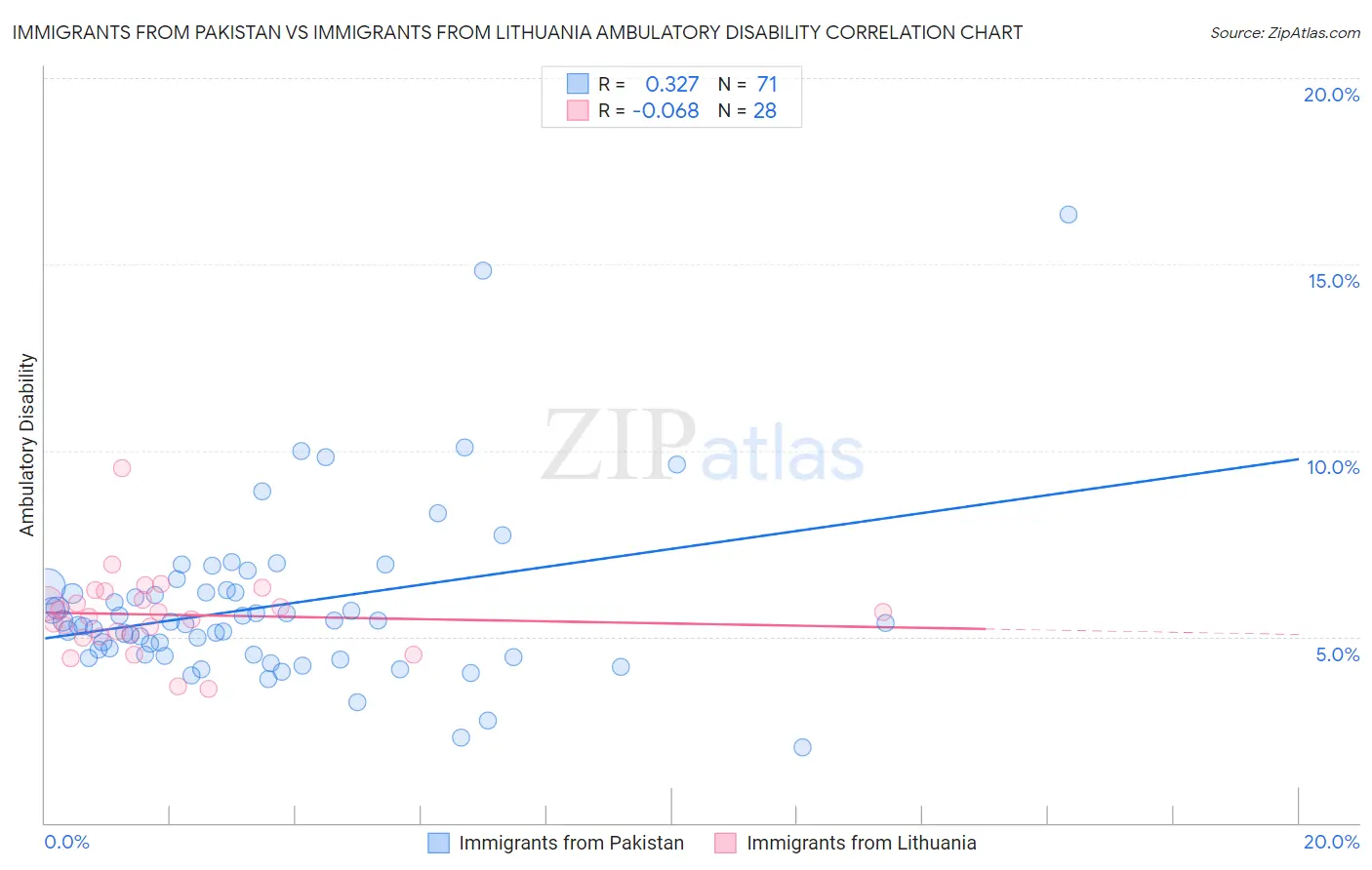 Immigrants from Pakistan vs Immigrants from Lithuania Ambulatory Disability