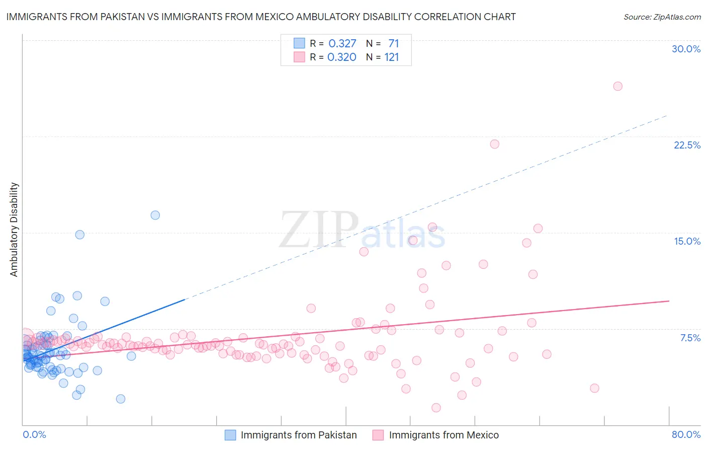 Immigrants from Pakistan vs Immigrants from Mexico Ambulatory Disability