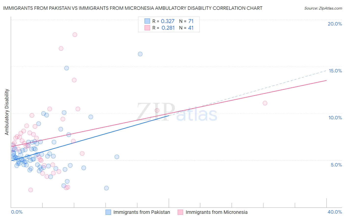 Immigrants from Pakistan vs Immigrants from Micronesia Ambulatory Disability