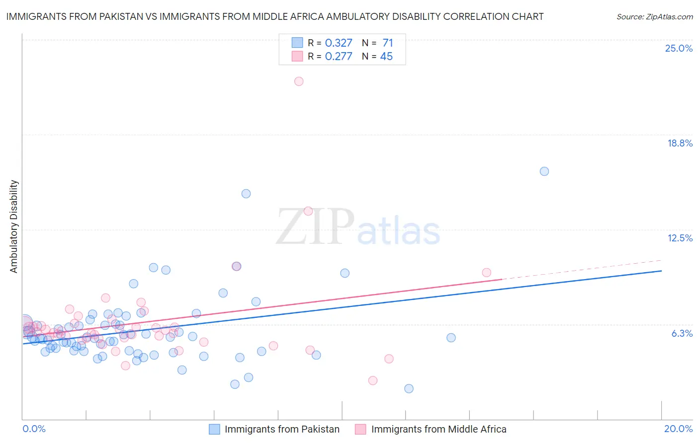 Immigrants from Pakistan vs Immigrants from Middle Africa Ambulatory Disability