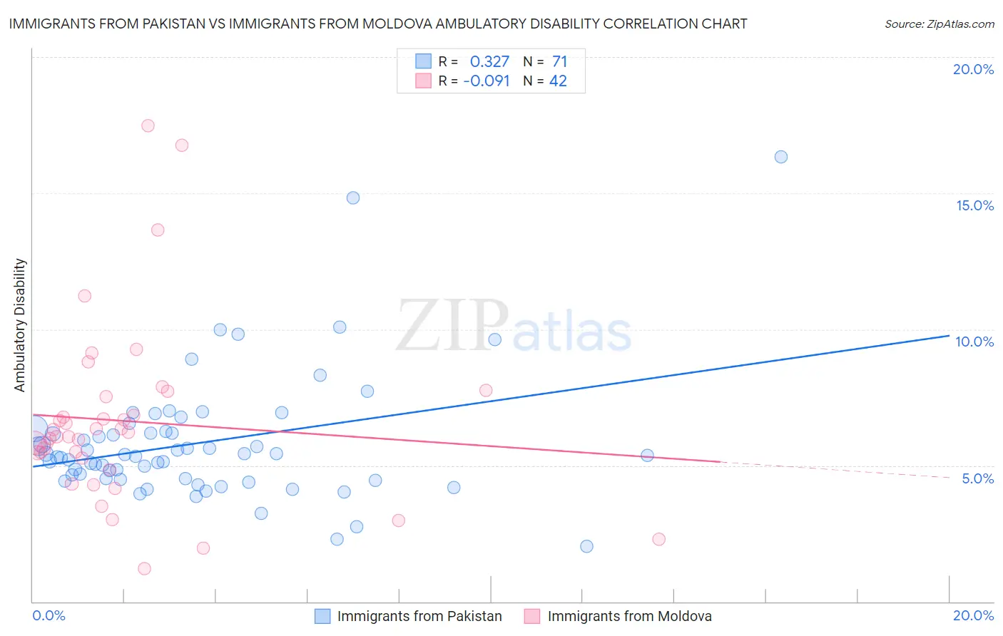 Immigrants from Pakistan vs Immigrants from Moldova Ambulatory Disability