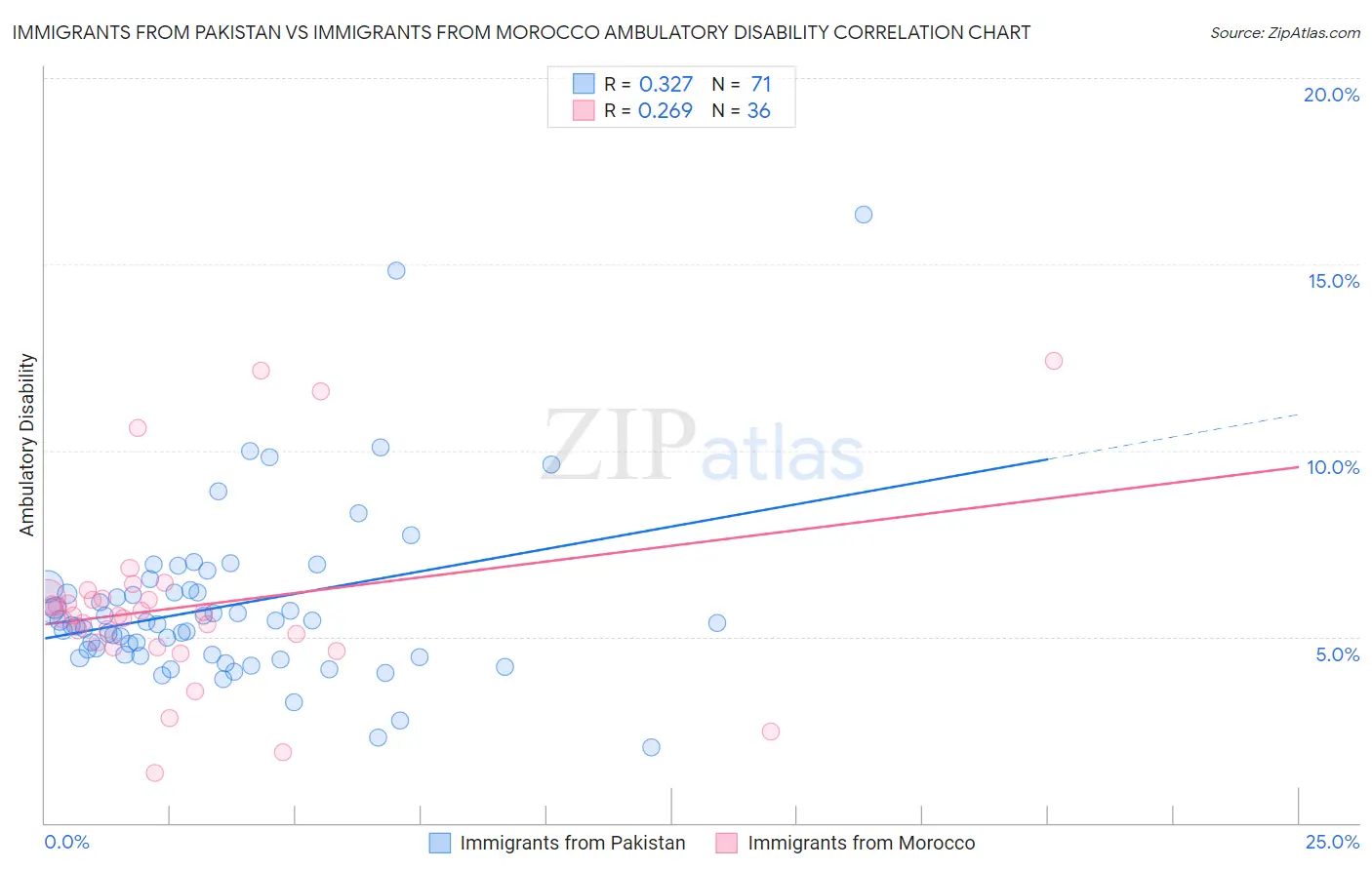Immigrants from Pakistan vs Immigrants from Morocco Ambulatory Disability