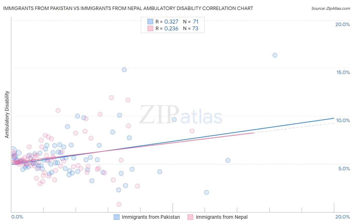 Immigrants from Pakistan vs Immigrants from Nepal Ambulatory Disability