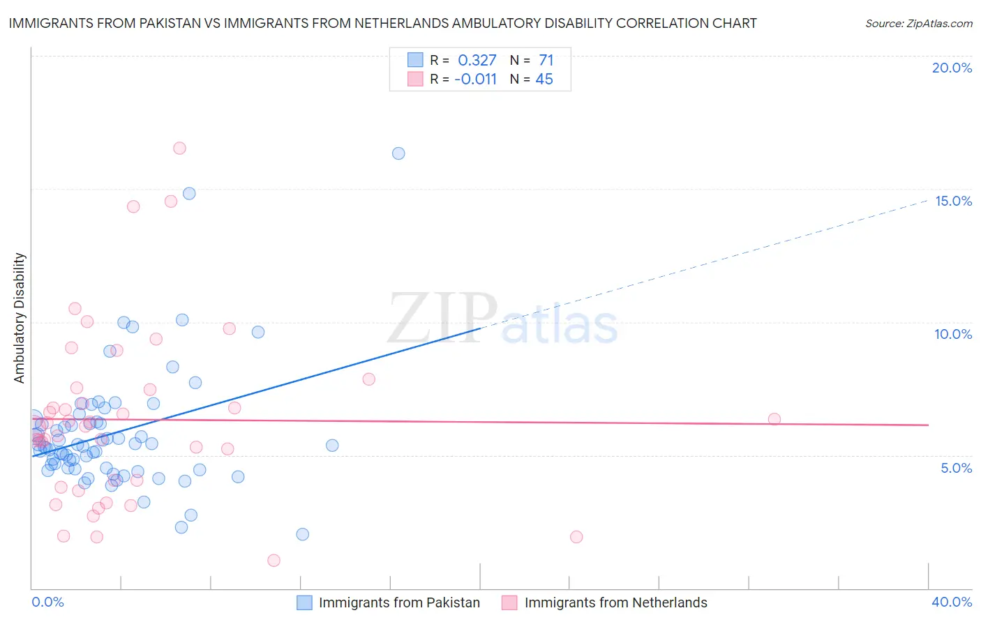 Immigrants from Pakistan vs Immigrants from Netherlands Ambulatory Disability
