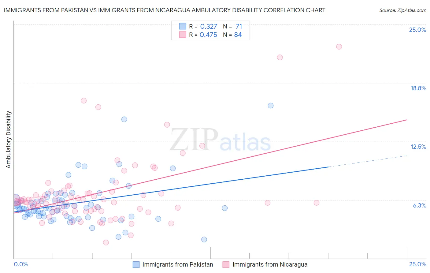 Immigrants from Pakistan vs Immigrants from Nicaragua Ambulatory Disability