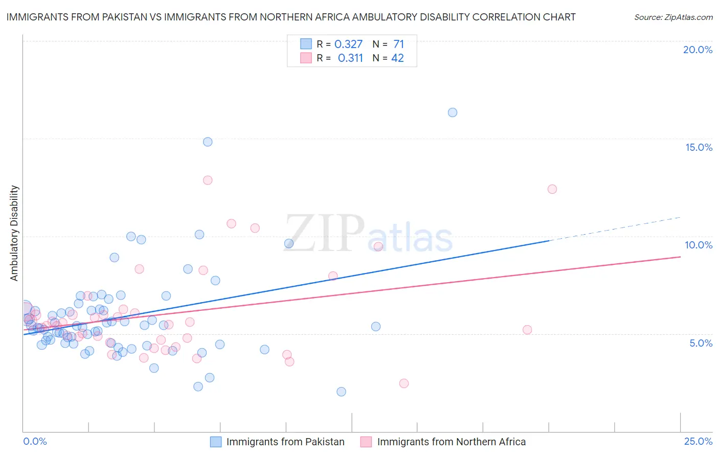 Immigrants from Pakistan vs Immigrants from Northern Africa Ambulatory Disability