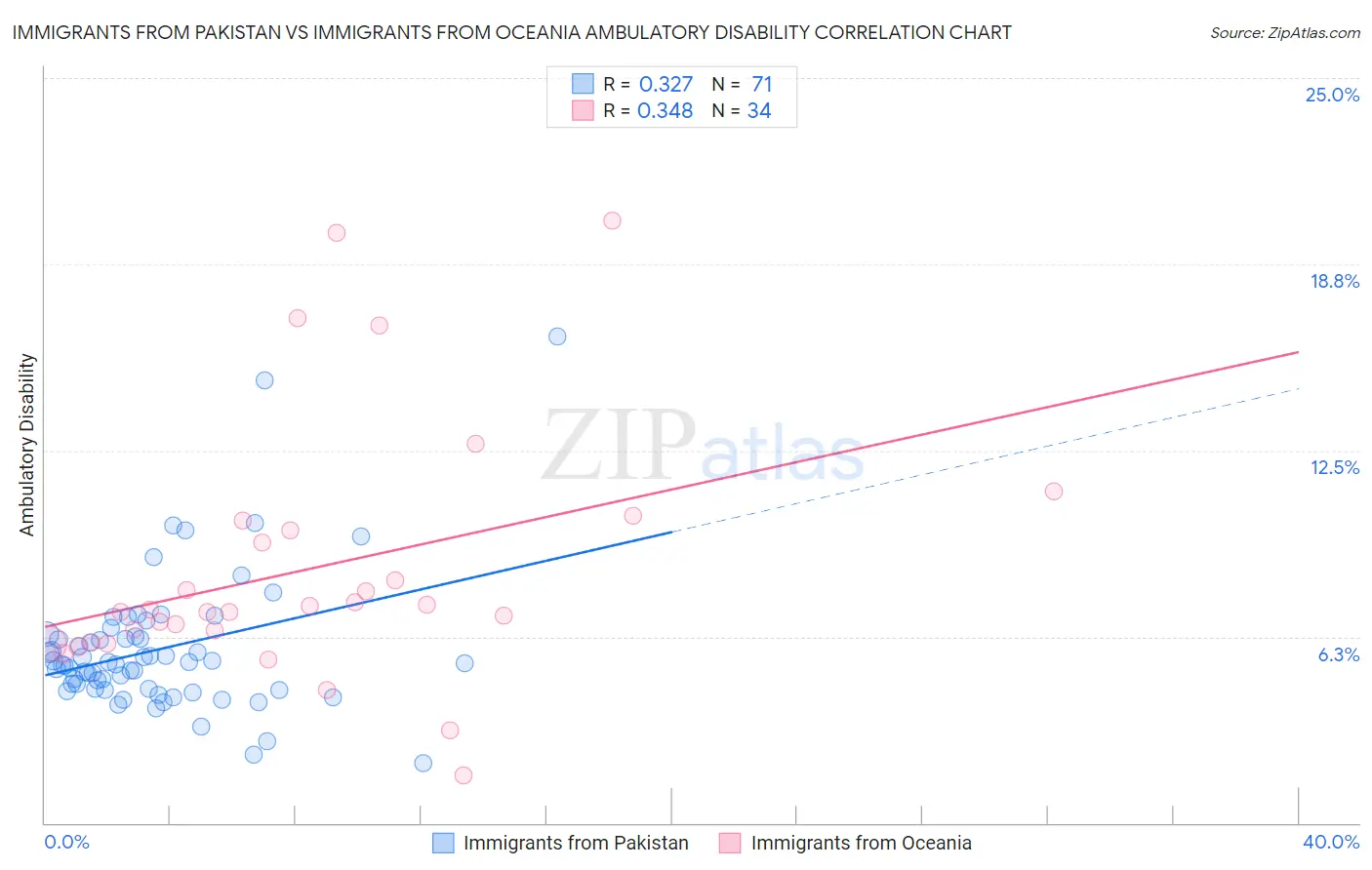 Immigrants from Pakistan vs Immigrants from Oceania Ambulatory Disability