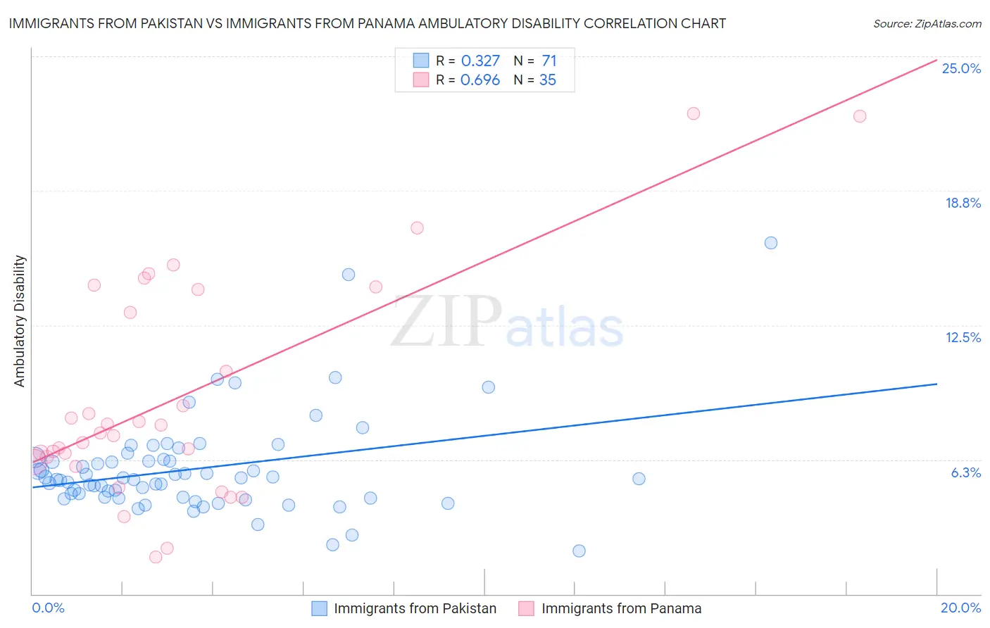 Immigrants from Pakistan vs Immigrants from Panama Ambulatory Disability