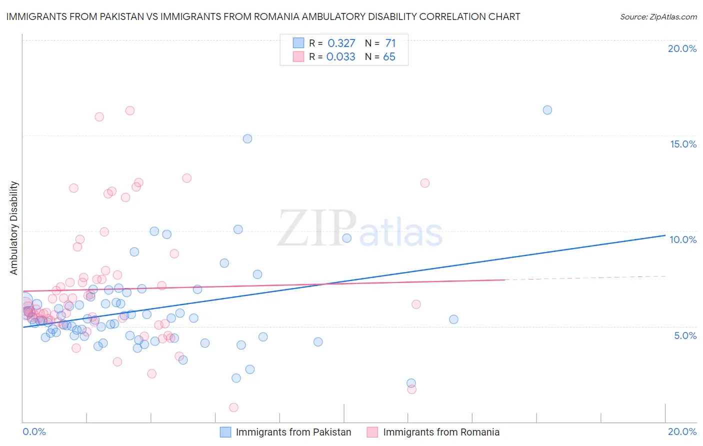 Immigrants from Pakistan vs Immigrants from Romania Ambulatory Disability