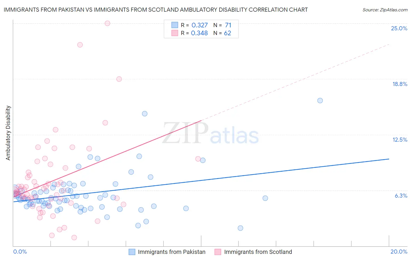 Immigrants from Pakistan vs Immigrants from Scotland Ambulatory Disability