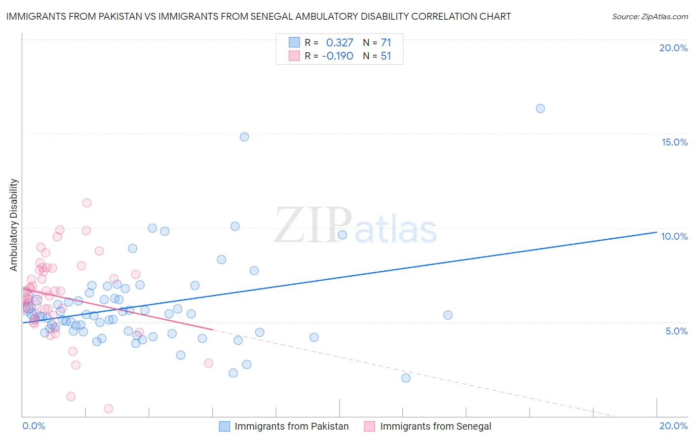Immigrants from Pakistan vs Immigrants from Senegal Ambulatory Disability