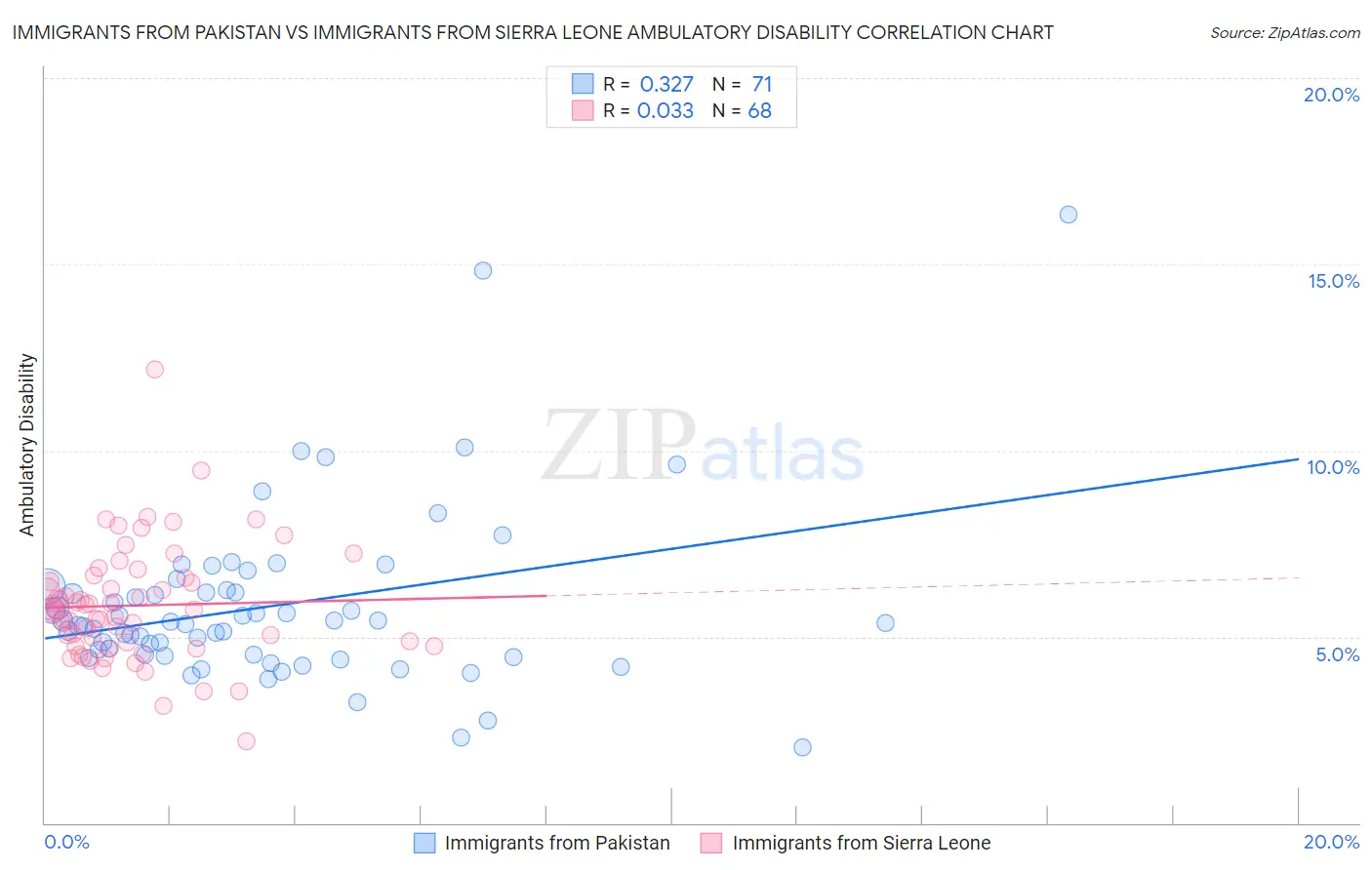 Immigrants from Pakistan vs Immigrants from Sierra Leone Ambulatory Disability