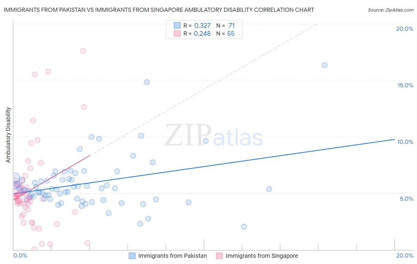 Immigrants from Pakistan vs Immigrants from Singapore Ambulatory Disability