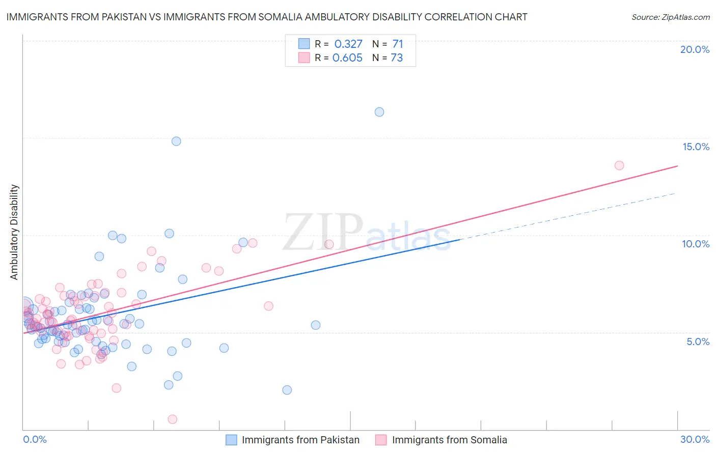 Immigrants from Pakistan vs Immigrants from Somalia Ambulatory Disability