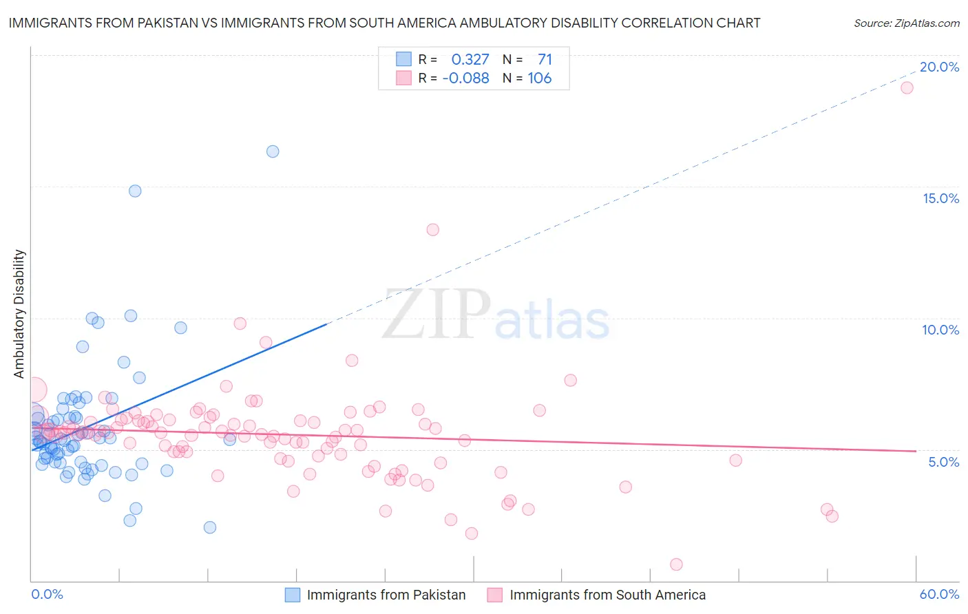 Immigrants from Pakistan vs Immigrants from South America Ambulatory Disability
