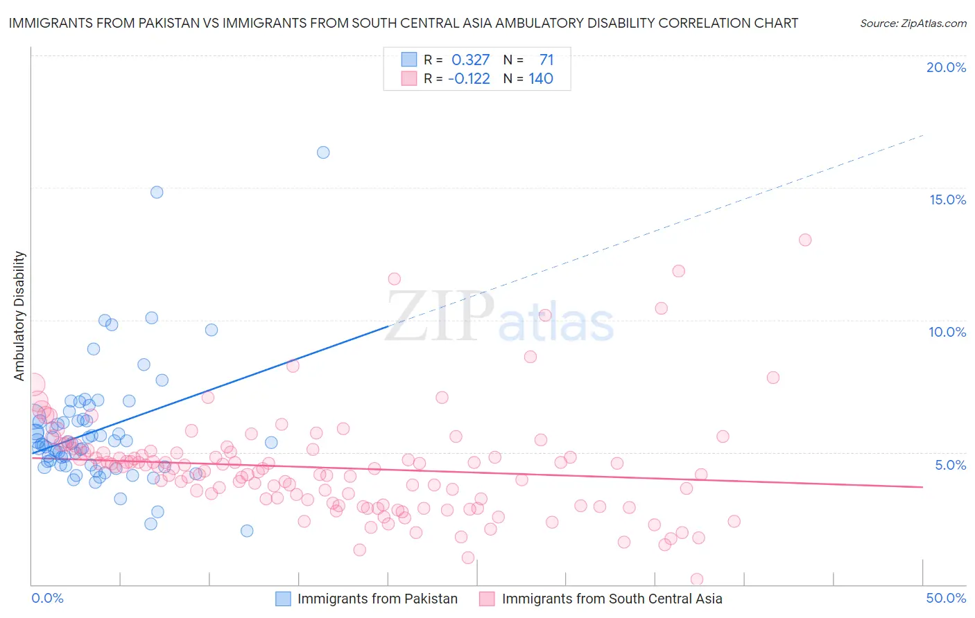 Immigrants from Pakistan vs Immigrants from South Central Asia Ambulatory Disability