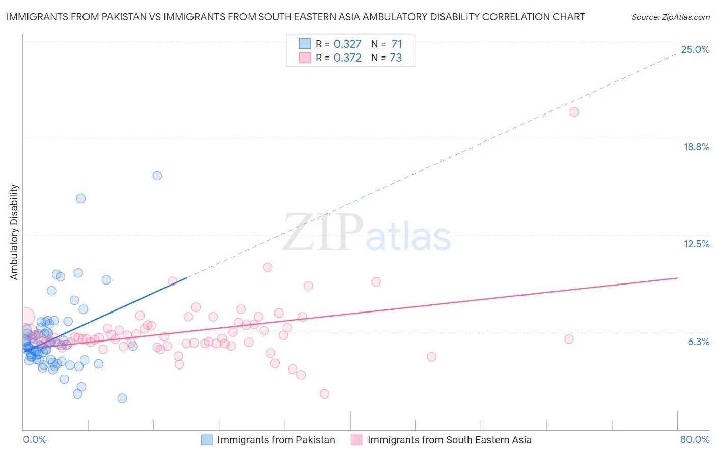 Immigrants from Pakistan vs Immigrants from South Eastern Asia Ambulatory Disability
