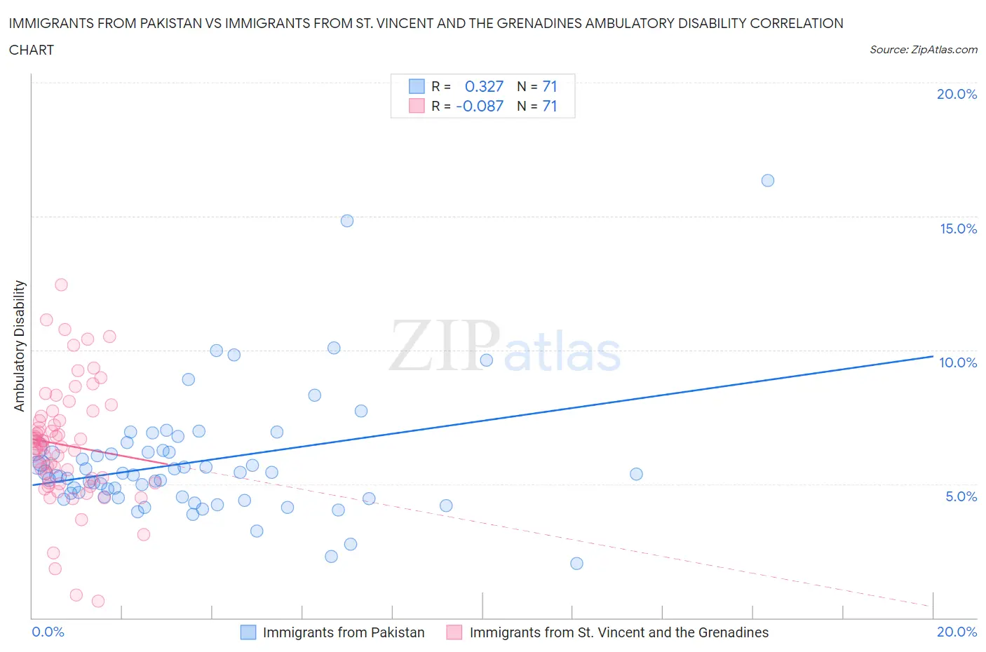 Immigrants from Pakistan vs Immigrants from St. Vincent and the Grenadines Ambulatory Disability