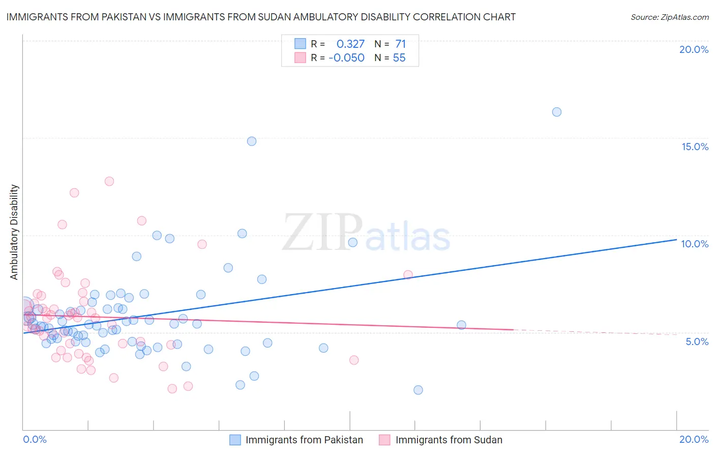 Immigrants from Pakistan vs Immigrants from Sudan Ambulatory Disability