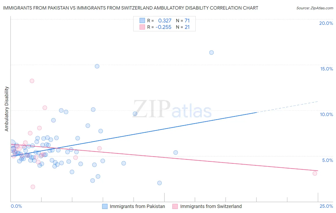 Immigrants from Pakistan vs Immigrants from Switzerland Ambulatory Disability