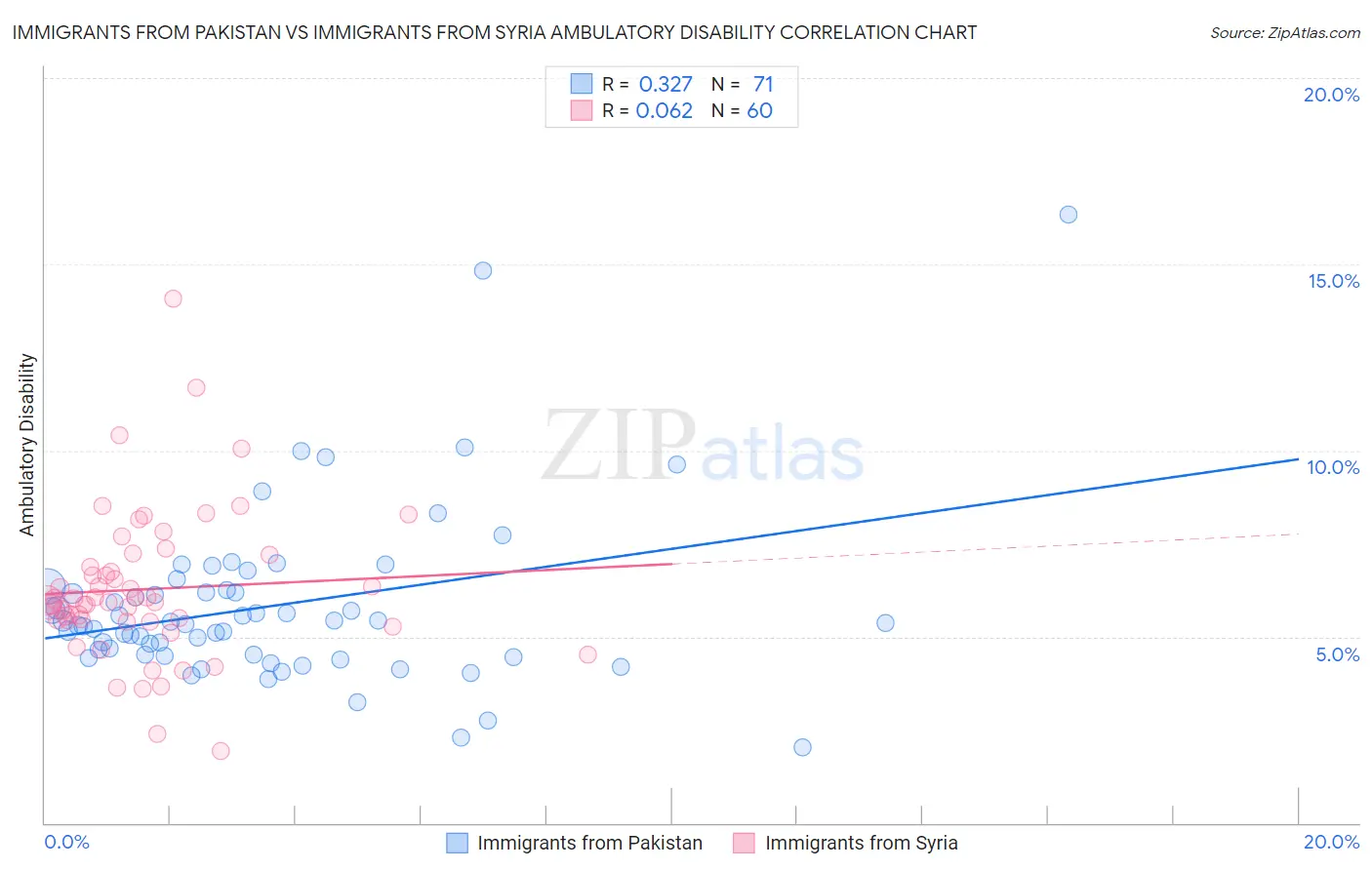 Immigrants from Pakistan vs Immigrants from Syria Ambulatory Disability