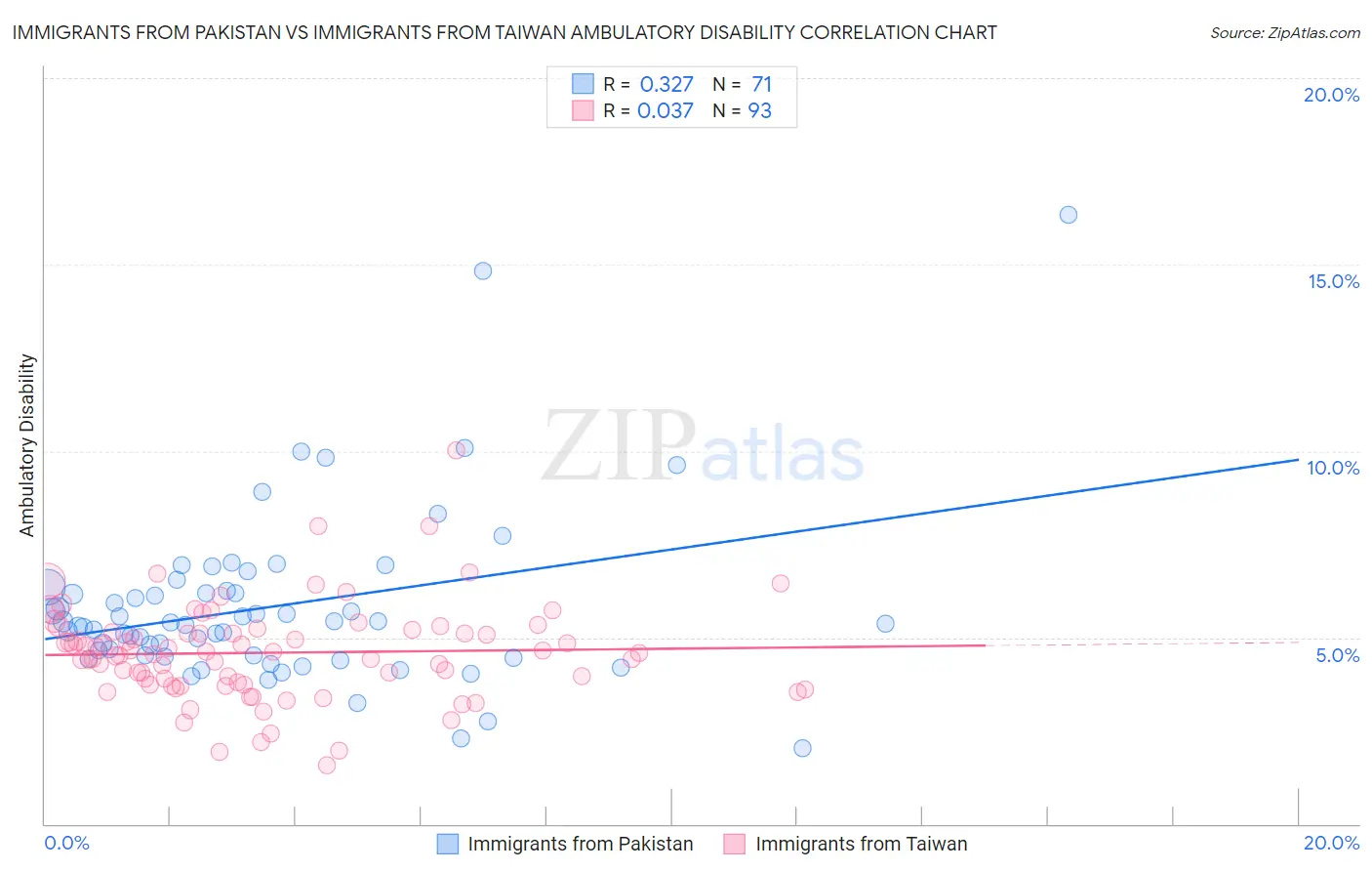 Immigrants from Pakistan vs Immigrants from Taiwan Ambulatory Disability