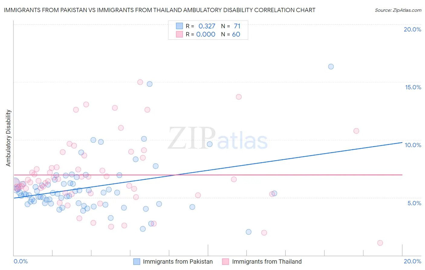 Immigrants from Pakistan vs Immigrants from Thailand Ambulatory Disability