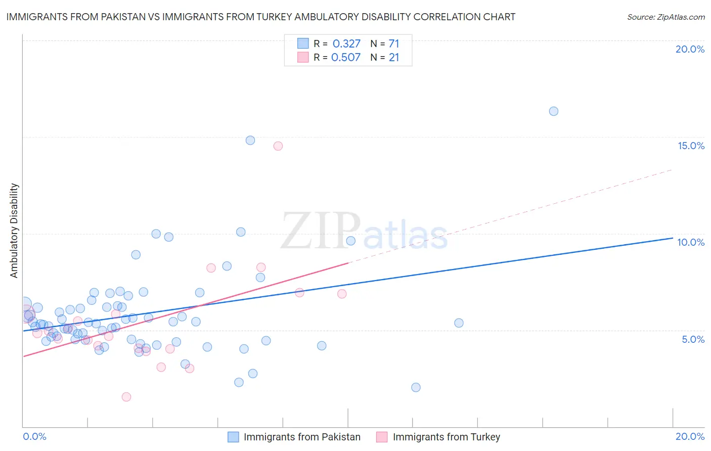 Immigrants from Pakistan vs Immigrants from Turkey Ambulatory Disability