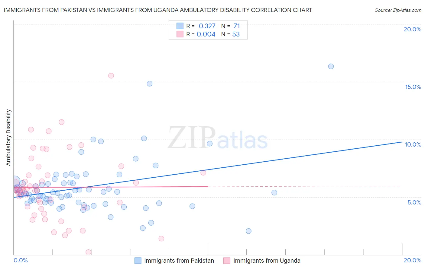 Immigrants from Pakistan vs Immigrants from Uganda Ambulatory Disability