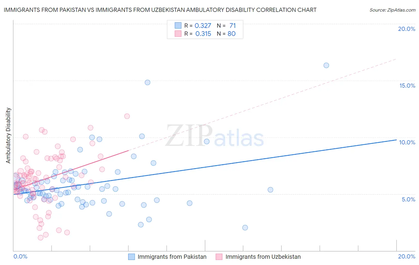 Immigrants from Pakistan vs Immigrants from Uzbekistan Ambulatory Disability