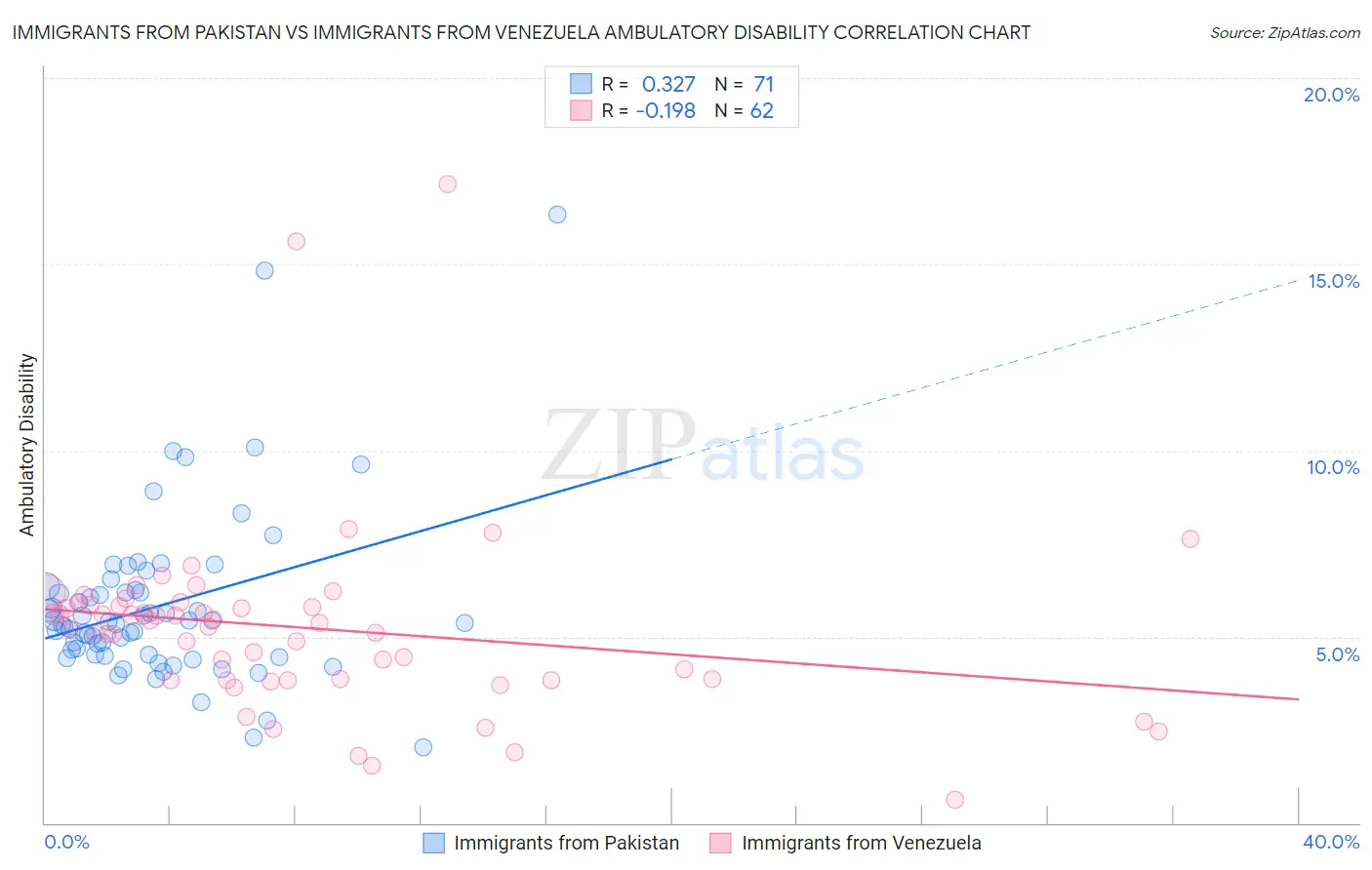 Immigrants from Pakistan vs Immigrants from Venezuela Ambulatory Disability