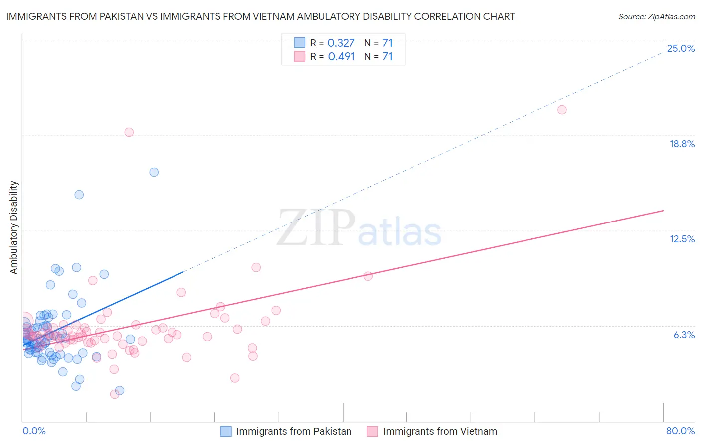 Immigrants from Pakistan vs Immigrants from Vietnam Ambulatory Disability