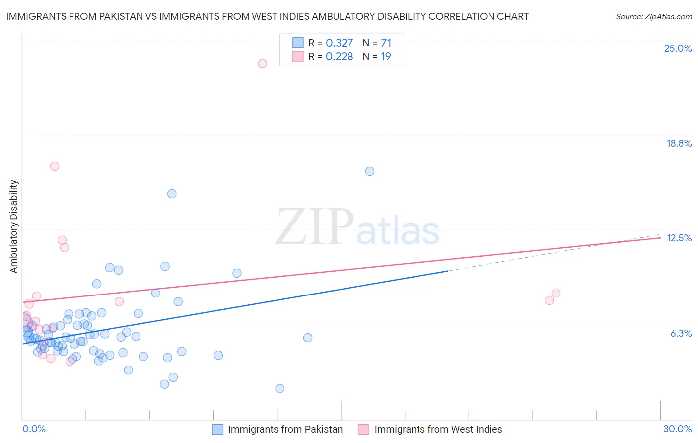 Immigrants from Pakistan vs Immigrants from West Indies Ambulatory Disability