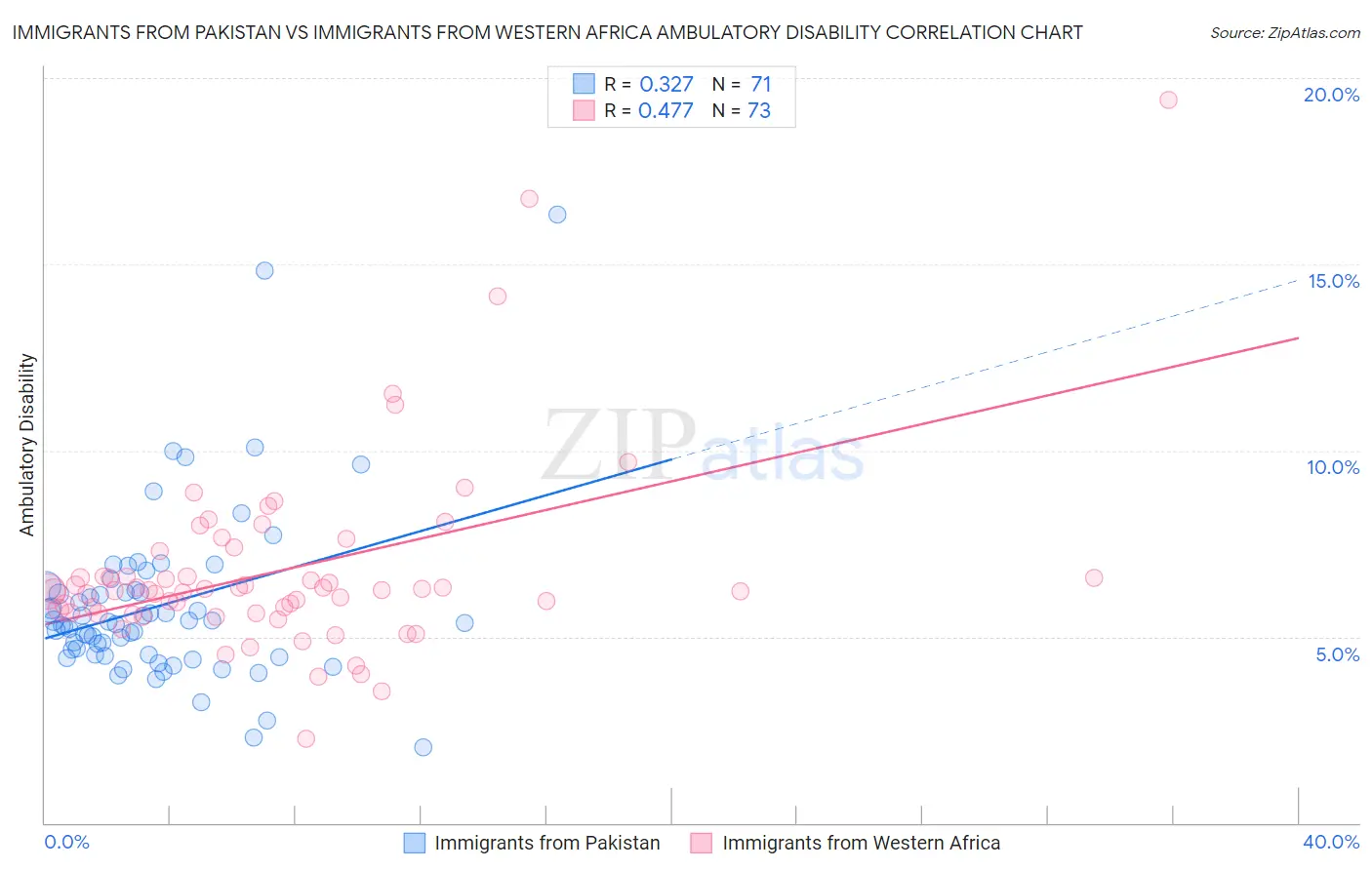 Immigrants from Pakistan vs Immigrants from Western Africa Ambulatory Disability