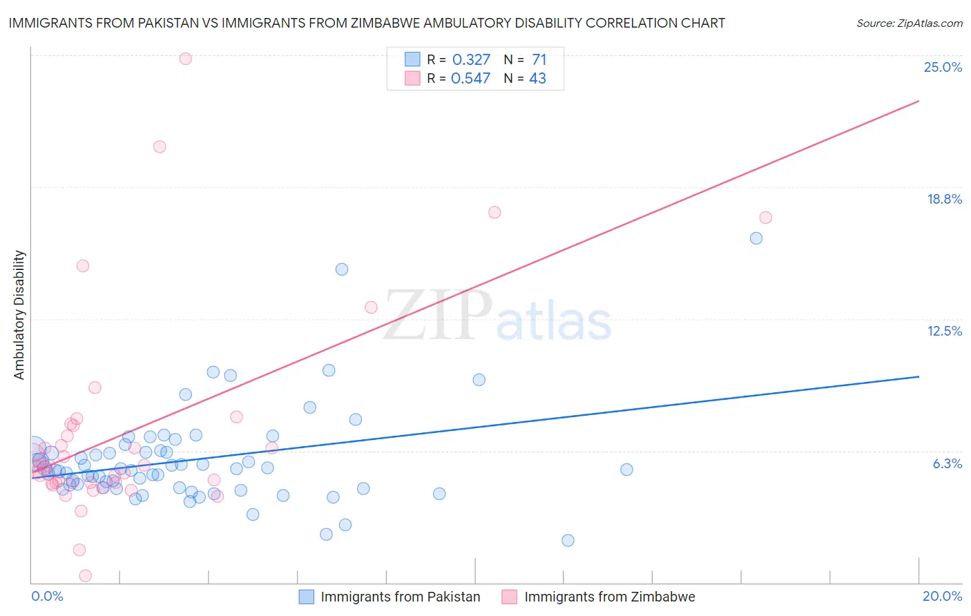 Immigrants from Pakistan vs Immigrants from Zimbabwe Ambulatory Disability